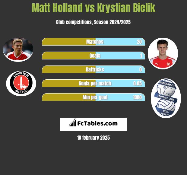 Matt Holland vs Krystian Bielik h2h player stats