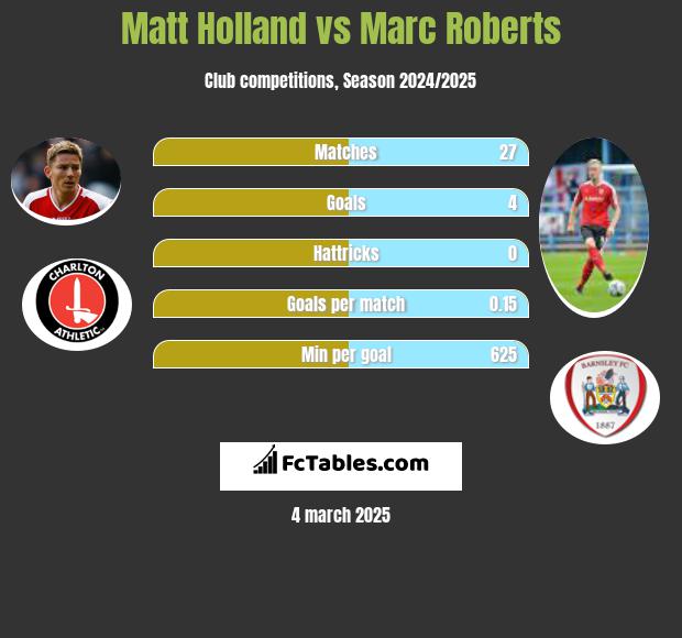 Matt Holland vs Marc Roberts h2h player stats