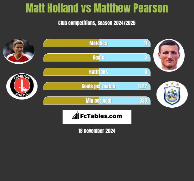 Matt Holland vs Matthew Pearson h2h player stats