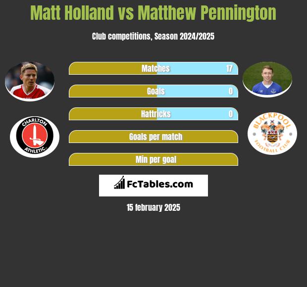 Matt Holland vs Matthew Pennington h2h player stats