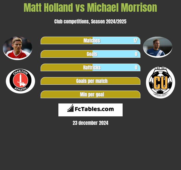 Matt Holland vs Michael Morrison h2h player stats