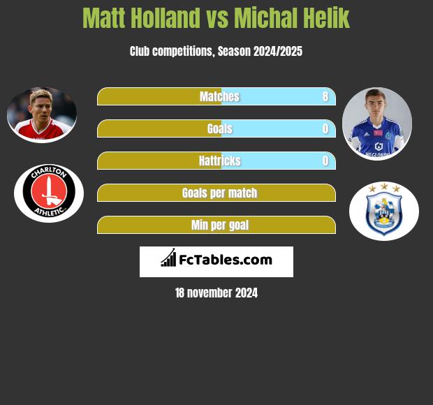 Matt Holland vs Michał Helik h2h player stats