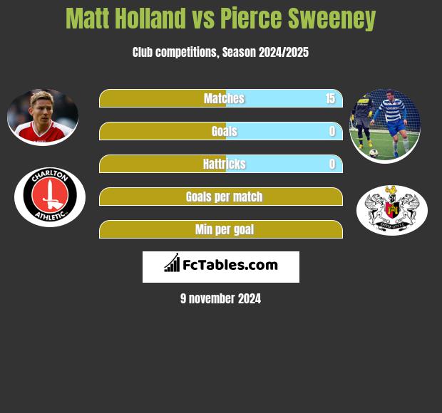 Matt Holland vs Pierce Sweeney h2h player stats