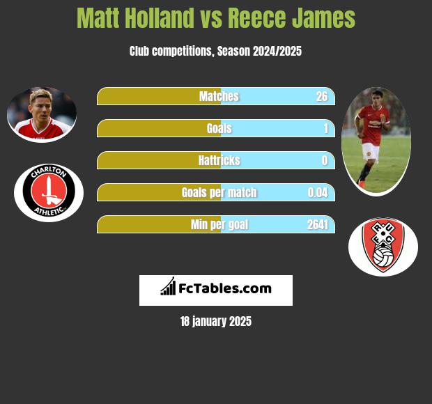 Matt Holland vs Reece James h2h player stats