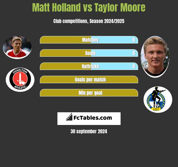 Matt Holland vs Taylor Moore h2h player stats