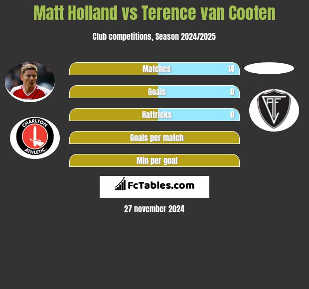 Matt Holland vs Terence van Cooten h2h player stats