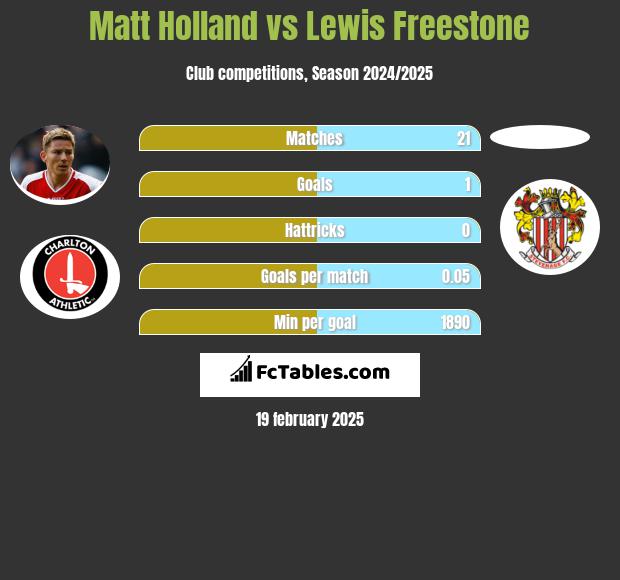 Matt Holland vs Lewis Freestone h2h player stats