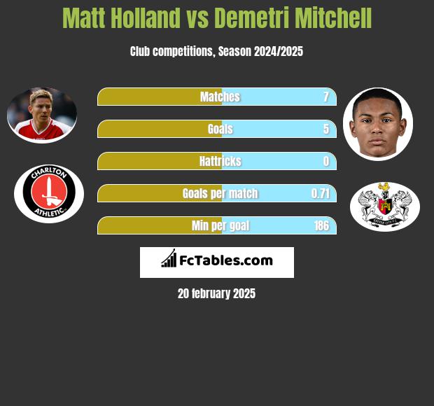 Matt Holland vs Demetri Mitchell h2h player stats