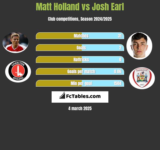 Matt Holland vs Josh Earl h2h player stats