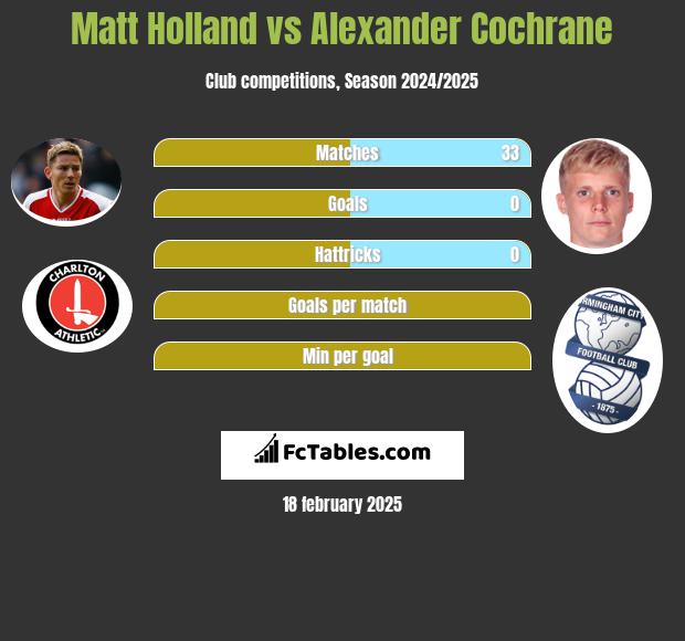 Matt Holland vs Alexander Cochrane h2h player stats