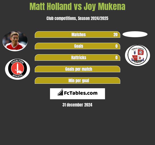 Matt Holland vs Joy Mukena h2h player stats