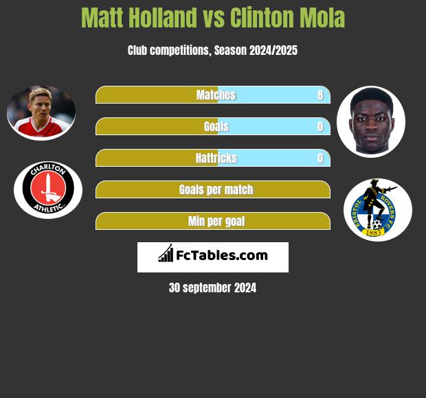 Matt Holland vs Clinton Mola h2h player stats