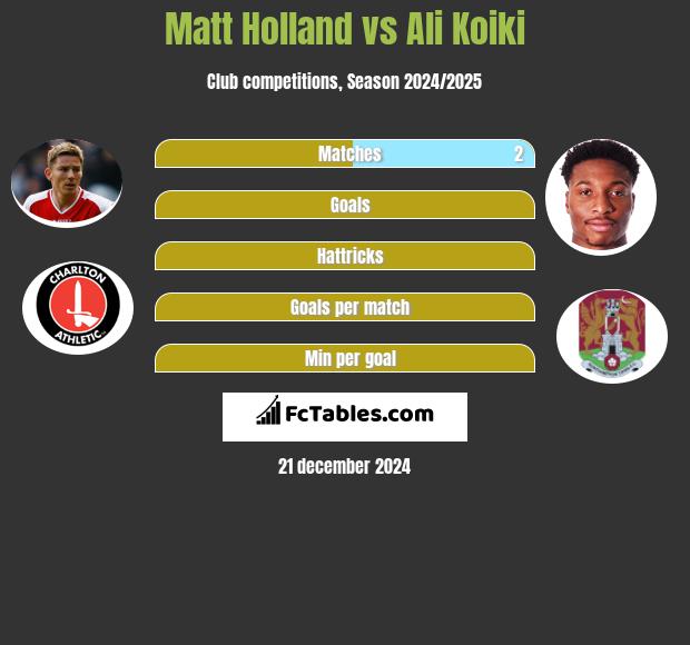 Matt Holland vs Ali Koiki h2h player stats