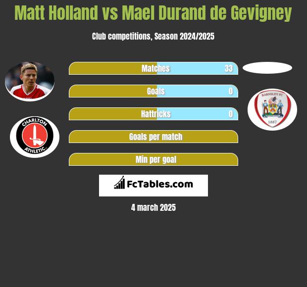 Matt Holland vs Mael Durand de Gevigney h2h player stats