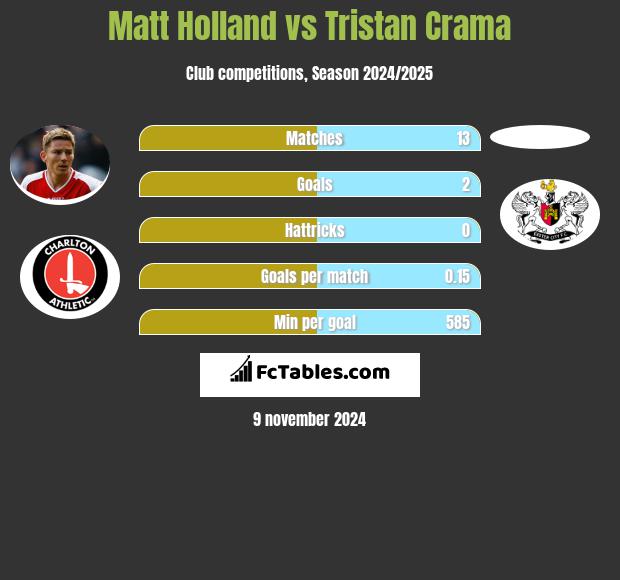 Matt Holland vs Tristan Crama h2h player stats