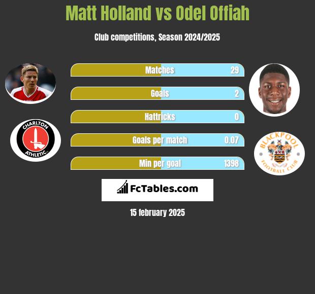 Matt Holland vs Odel Offiah h2h player stats