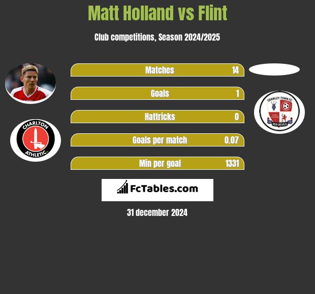 Matt Holland vs Flint h2h player stats