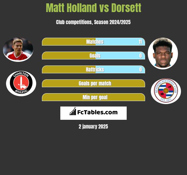 Matt Holland vs Dorsett h2h player stats