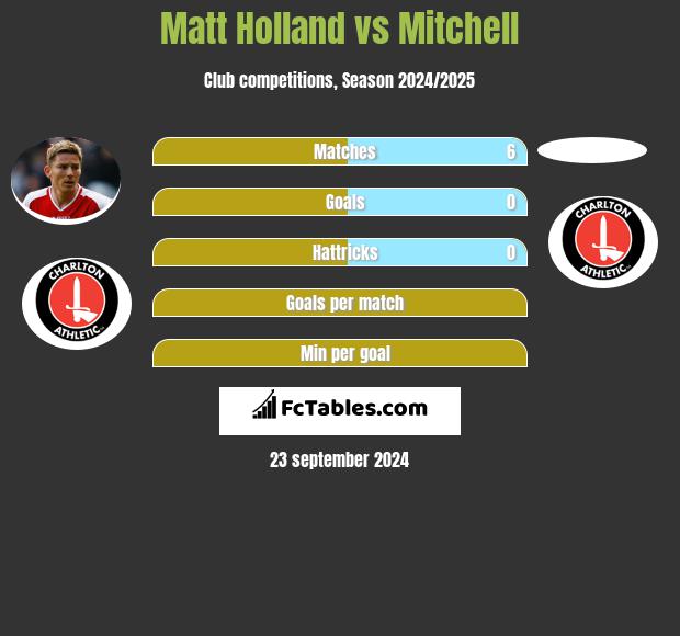 Matt Holland vs Mitchell h2h player stats