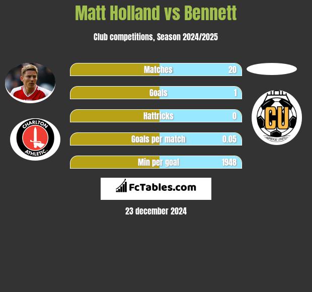 Matt Holland vs Bennett h2h player stats