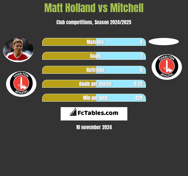 Matt Holland vs Mitchell h2h player stats