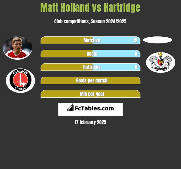 Matt Holland vs Hartridge h2h player stats