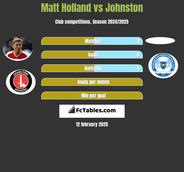 Matt Holland vs Johnston h2h player stats