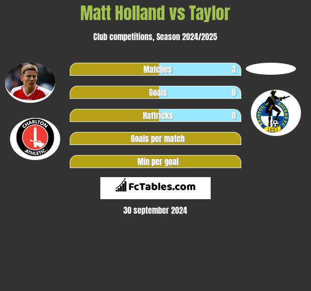 Matt Holland vs Taylor h2h player stats