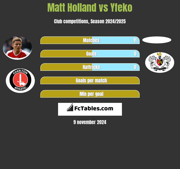 Matt Holland vs Yfeko h2h player stats