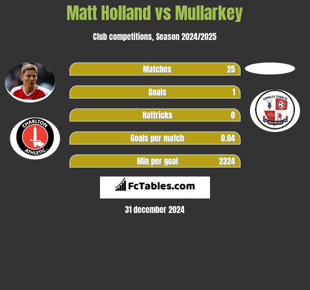 Matt Holland vs Mullarkey h2h player stats