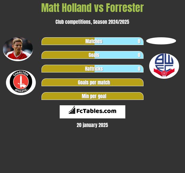 Matt Holland vs Forrester h2h player stats