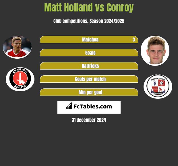 Matt Holland vs Conroy h2h player stats