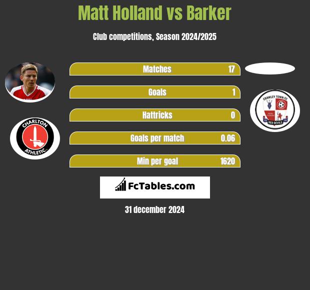 Matt Holland vs Barker h2h player stats