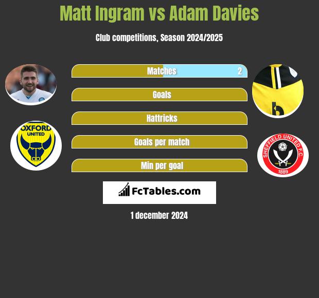 Matt Ingram vs Adam Davies h2h player stats