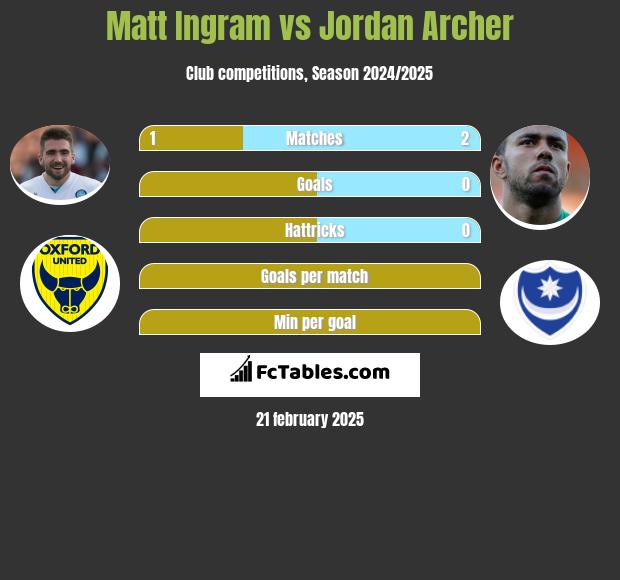 Matt Ingram vs Jordan Archer h2h player stats