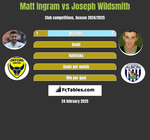 Matt Ingram vs Joseph Wildsmith h2h player stats