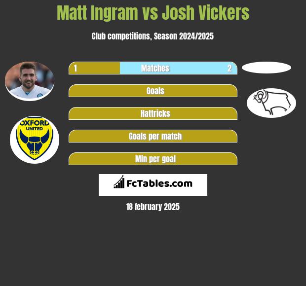 Matt Ingram vs Josh Vickers h2h player stats