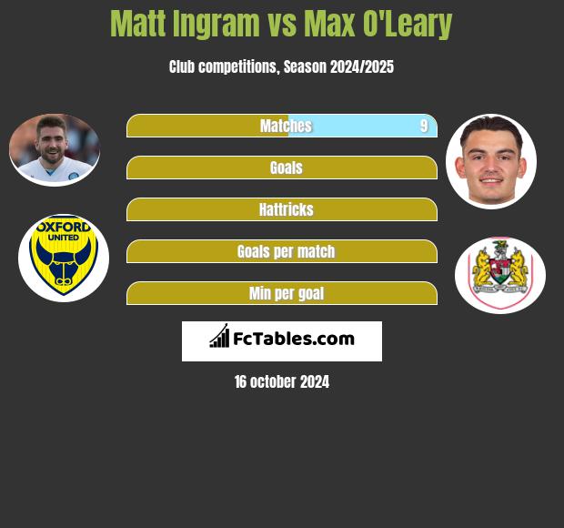 Matt Ingram vs Max O'Leary h2h player stats