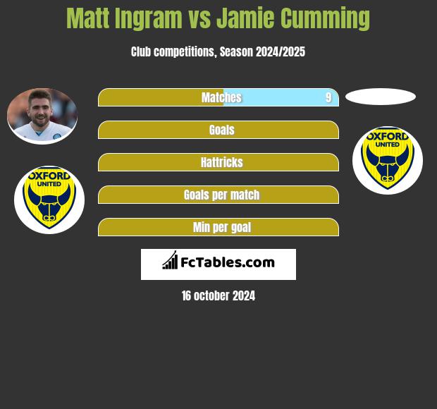 Matt Ingram vs Jamie Cumming h2h player stats