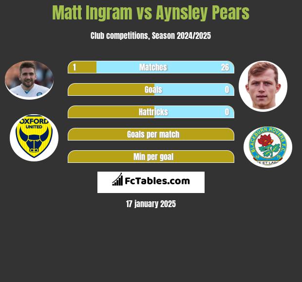 Matt Ingram vs Aynsley Pears h2h player stats