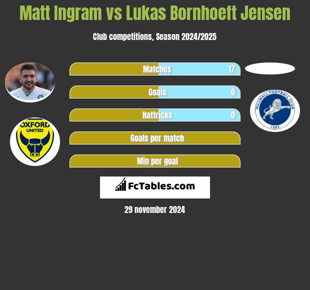 Matt Ingram vs Lukas Bornhoeft Jensen h2h player stats