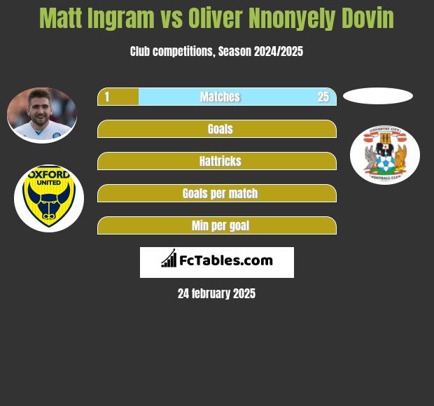 Matt Ingram vs Oliver Nnonyely Dovin h2h player stats