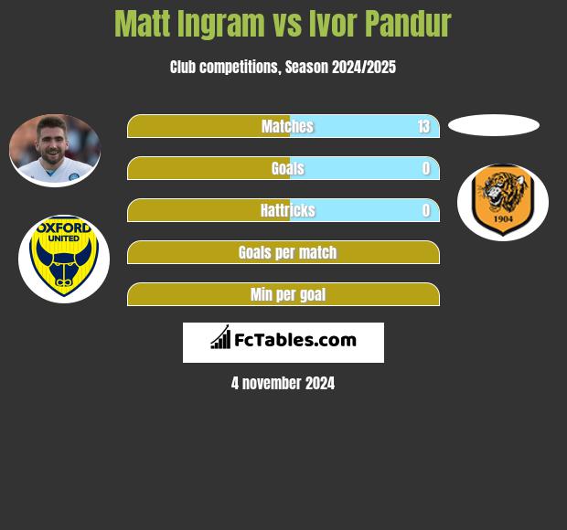 Matt Ingram vs Ivor Pandur h2h player stats