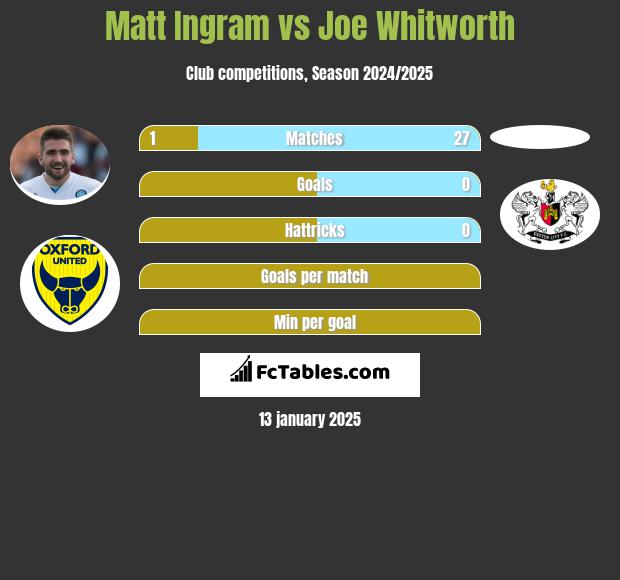 Matt Ingram vs Joe Whitworth h2h player stats