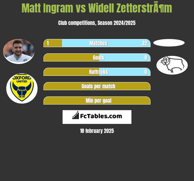 Matt Ingram vs Widell ZetterstrÃ¶m h2h player stats