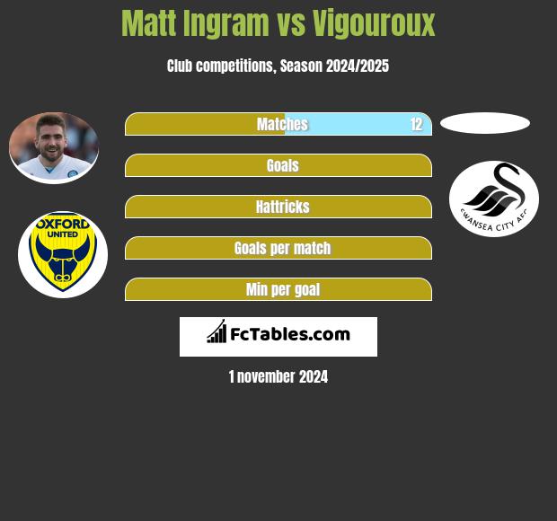 Matt Ingram vs Vigouroux h2h player stats