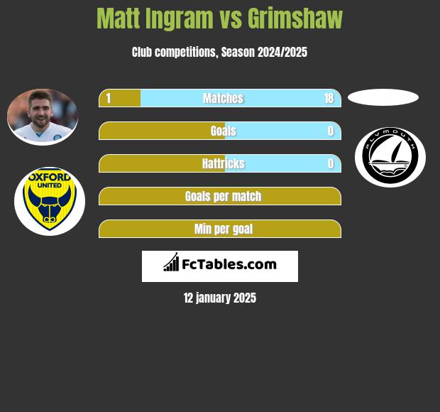 Matt Ingram vs Grimshaw h2h player stats