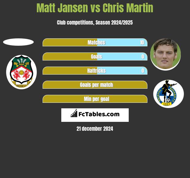 Matt Jansen vs Chris Martin h2h player stats