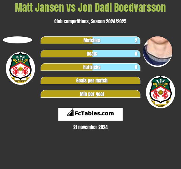 Matt Jansen vs Jon Dadi Boedvarsson h2h player stats