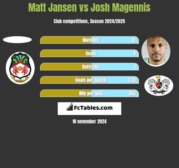 Matt Jansen vs Josh Magennis h2h player stats